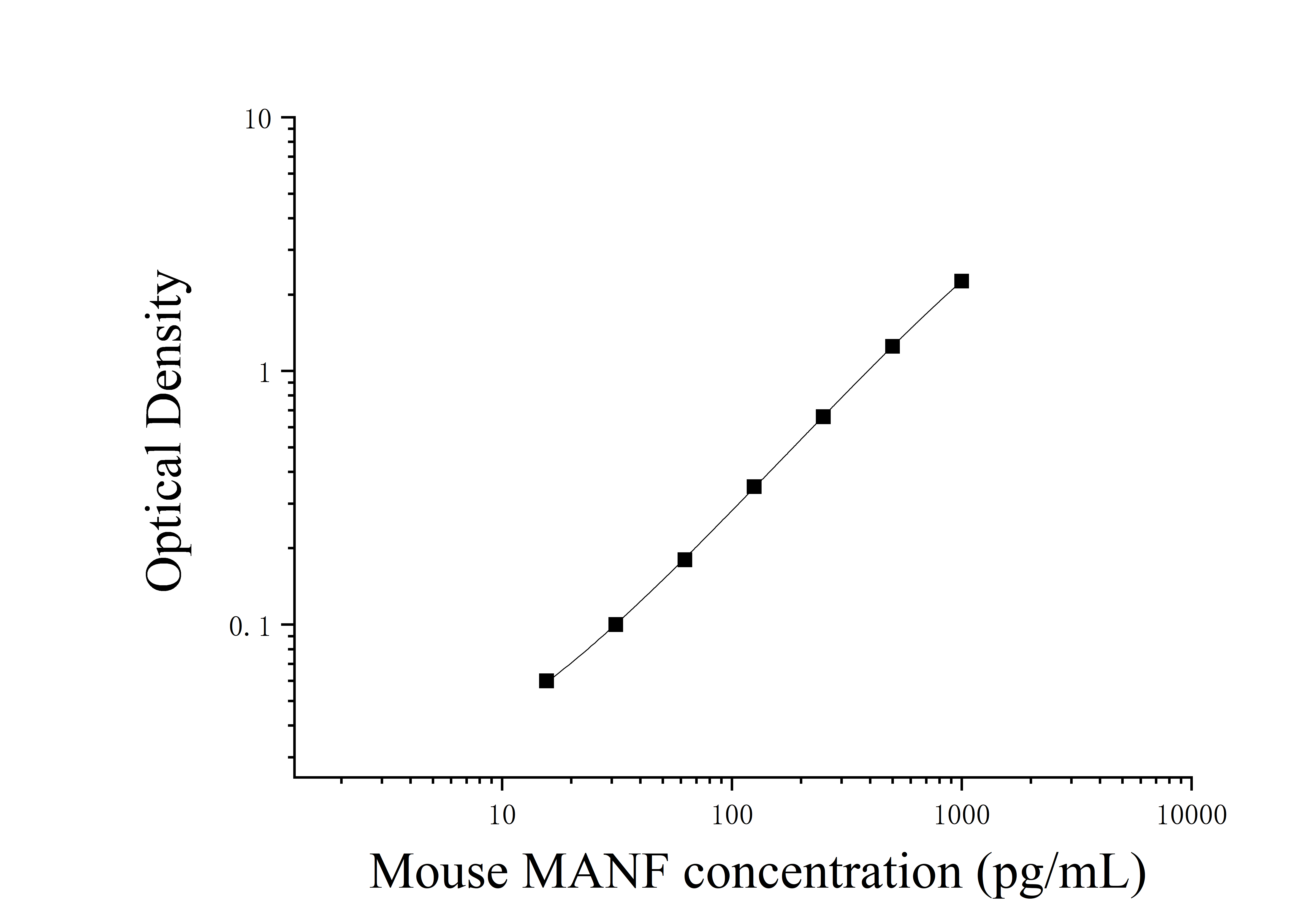Mouse Mesencephalic Astrocyte Derived Neurotrophic Factor (MANF) ELISA Kit Mouse Mesencephalic Astrocyte Derived Neurotrophic Factor (MANF) ELISA Kit